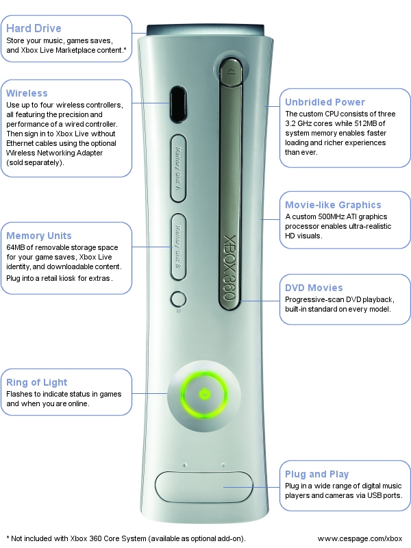 Xbox 360 Diagram